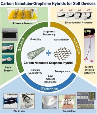  Graphene Węglowa Nanomateriał - Przyszłość Energii?