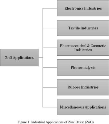  Oxide Of Zinc - Właściwości I Zastosowania W Elektronice