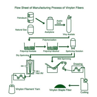 Vinylon – Włókno Syntetyczne Idealne do Produkcji Materiałów Technicznych!